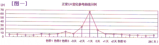 女性不孕自测图