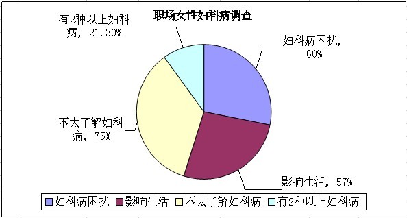 妇科病爱偷袭职场女性